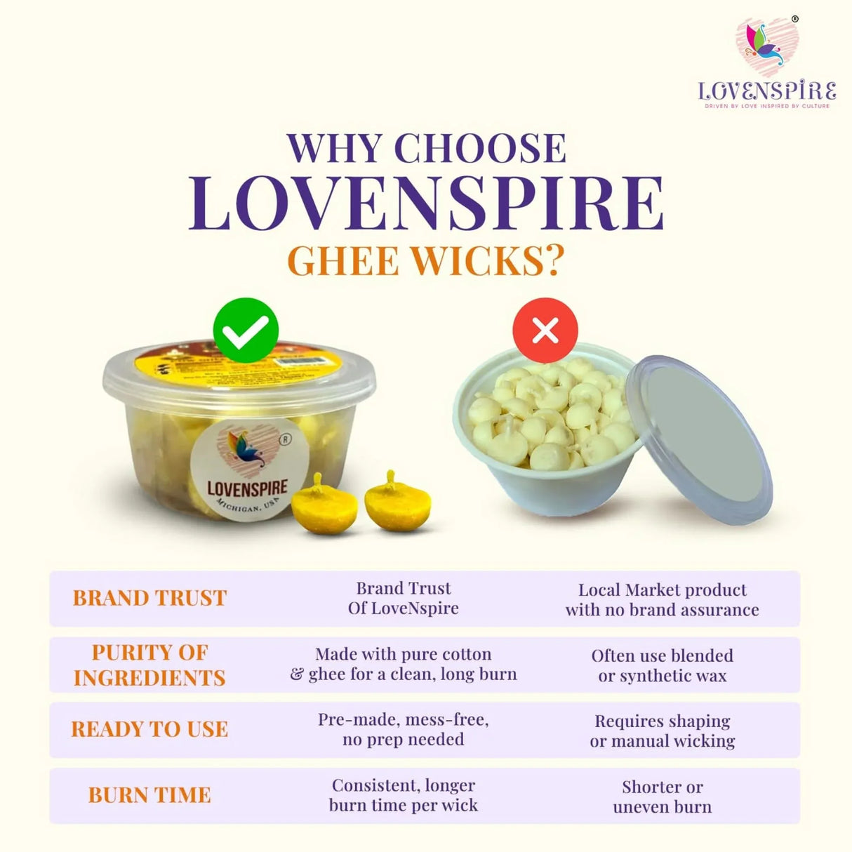 Pure Cow Ghee Wicks for Pooja Buffalo Diya Batti 35 Min Burning Time Butter Cotton Wick for Home Temple Pujan Readymade Wax Free Ghee Diya Jyot Diwali Wick Housewarming Return Gifts - LoveNspire