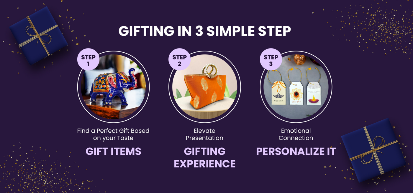 Infographic showing three steps for gifting: selecting items, wrapping, and personalizing.