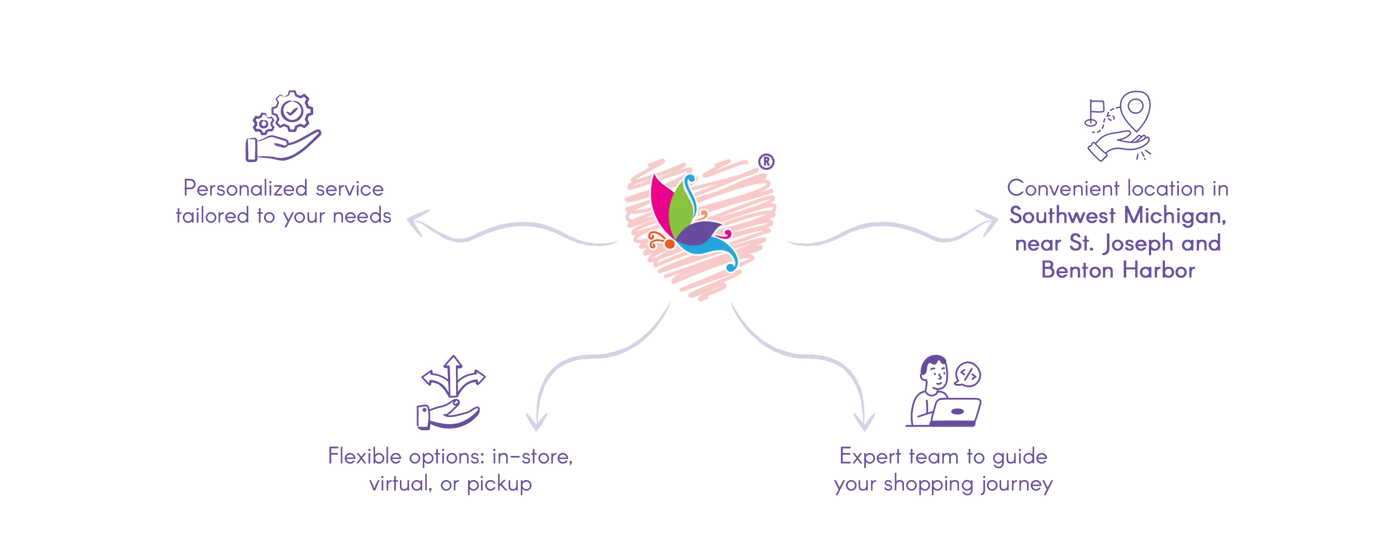 A flowchart diagram with a colorful butterfly logo at its center and four connected purple text boxes.